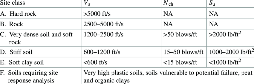 Site classification as per ASCE/SEI 7-16