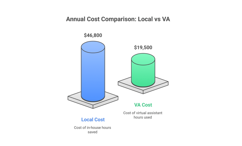 Bar chart comparing local vs VA annual costs