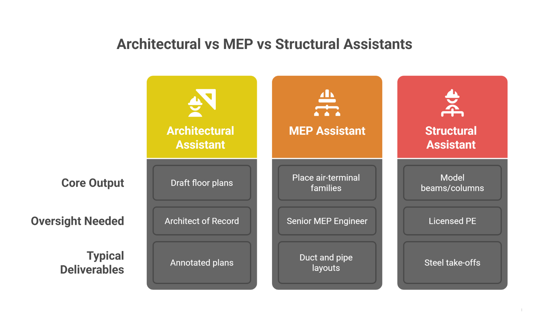 Main comparison chart with tasks, skills, and pay for the three assistant roles