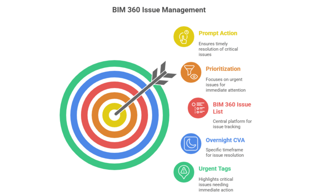 BIM 360 issue list highlights @urgent tags for overnight CVA