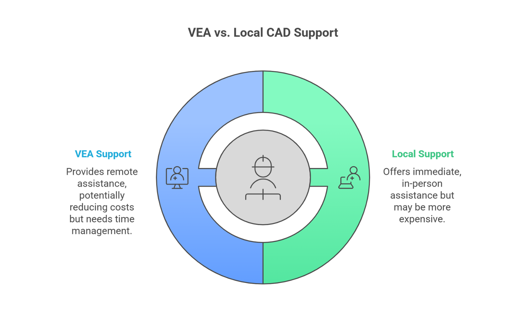 Table comparing cost and ROI of local vs VEA support for CAD tasks