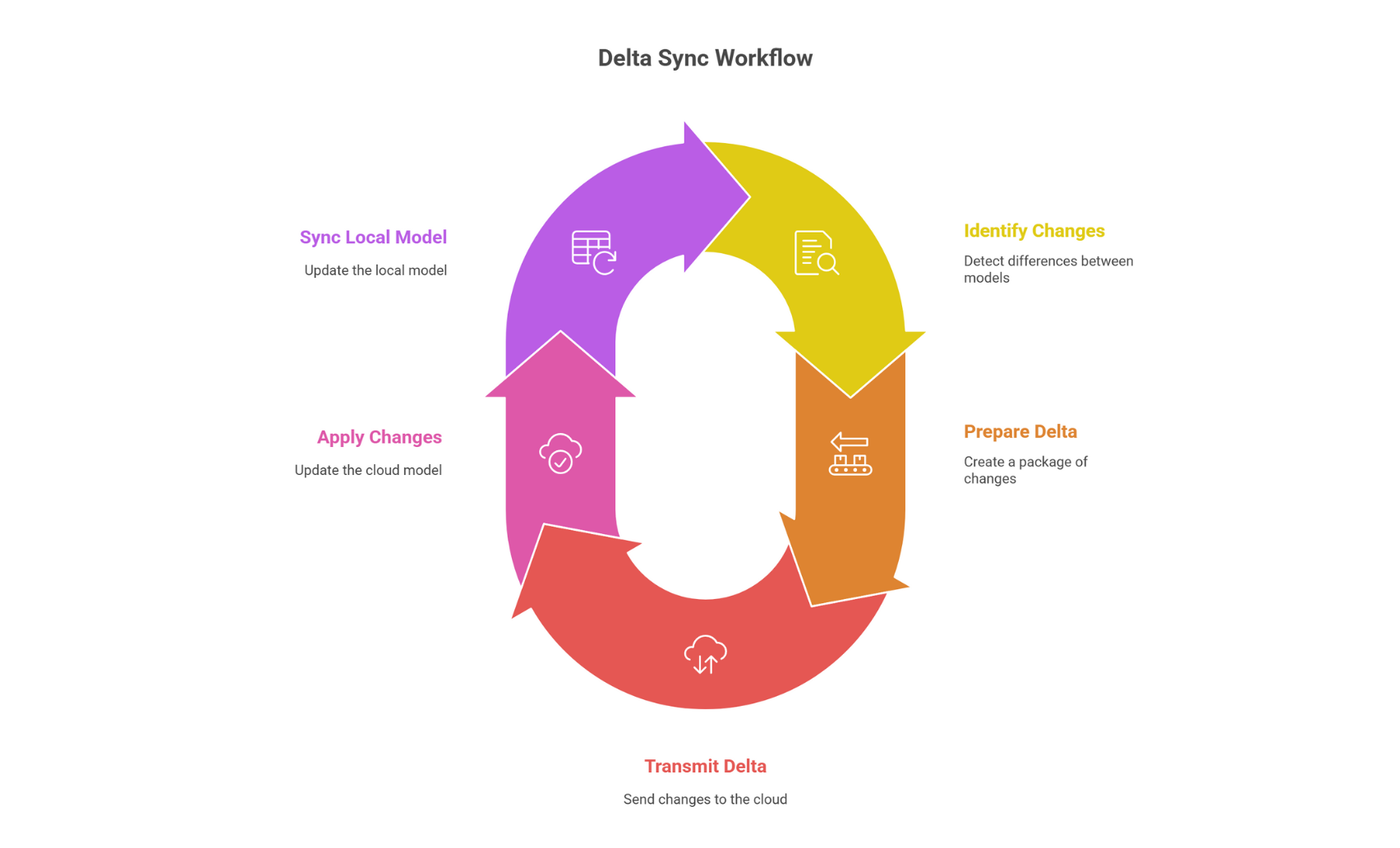 Workflow diagram shows delta sync between local model and cloud CDE for fast remote edits.