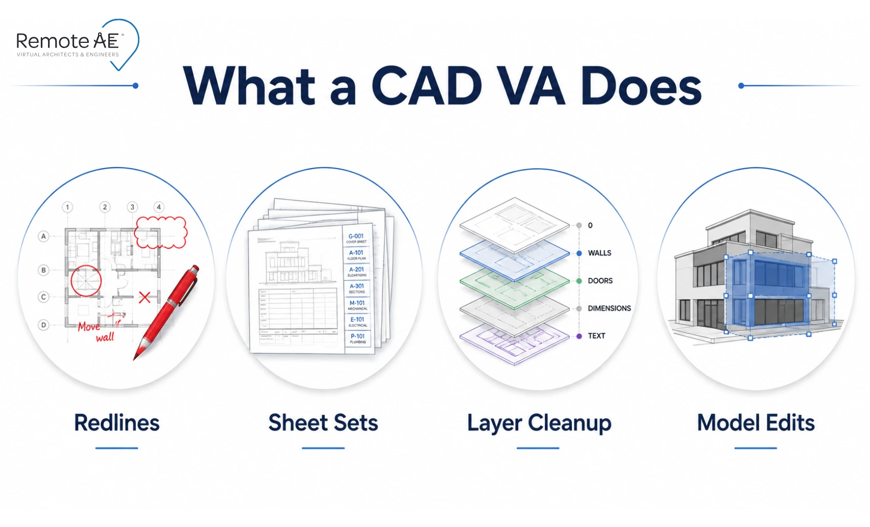 Diagram of core CAD virtual assistant tasks: redlines, sheet sets, layer cleanup, and model edits