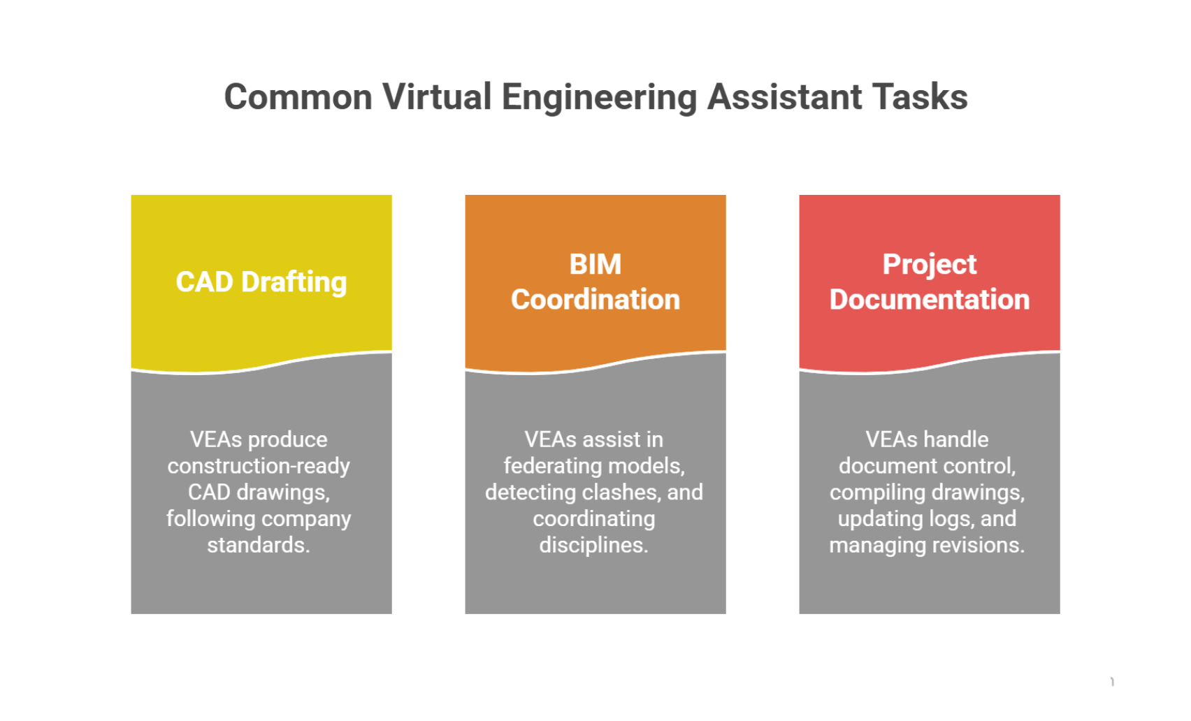 Diagram showing VEA responsibilities across AEC design phases
