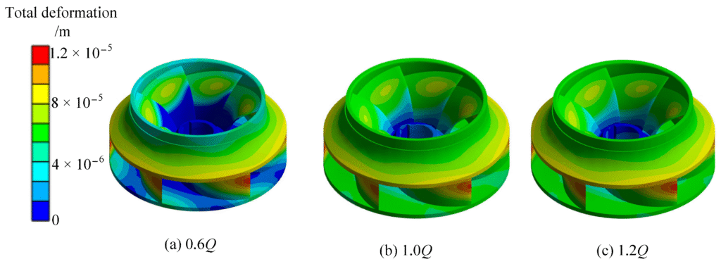 FEA stress plot on pump housing