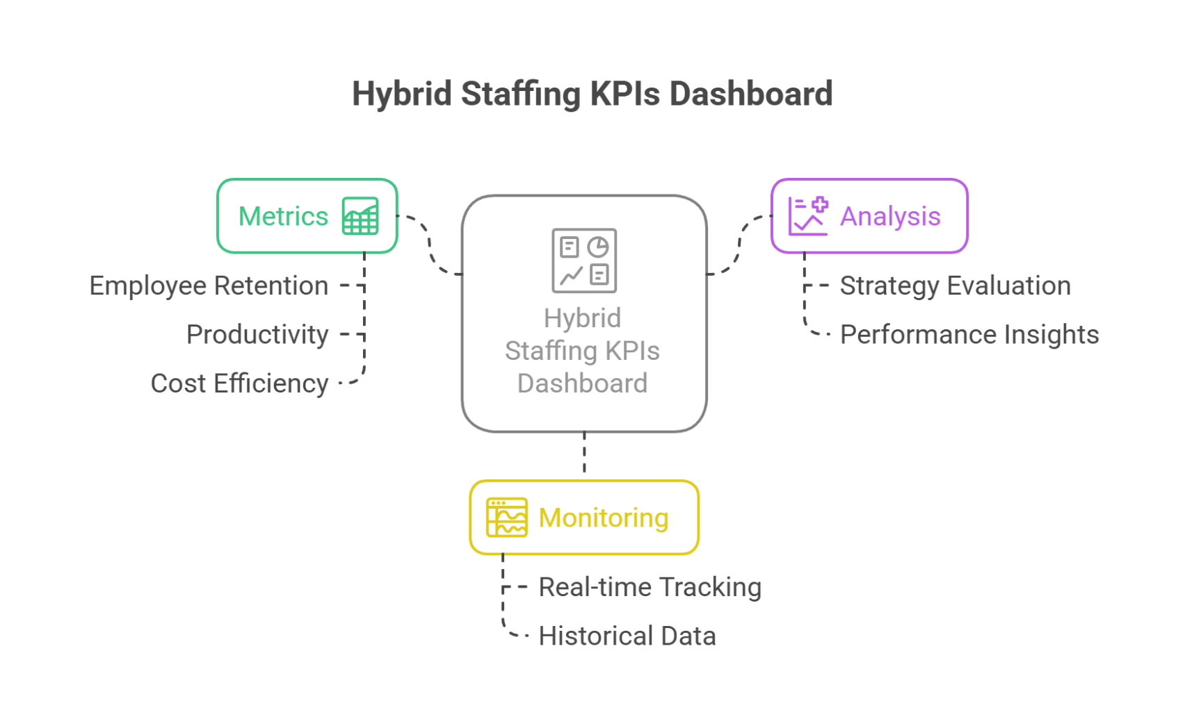 Hybrid staffing KPI dashboard.