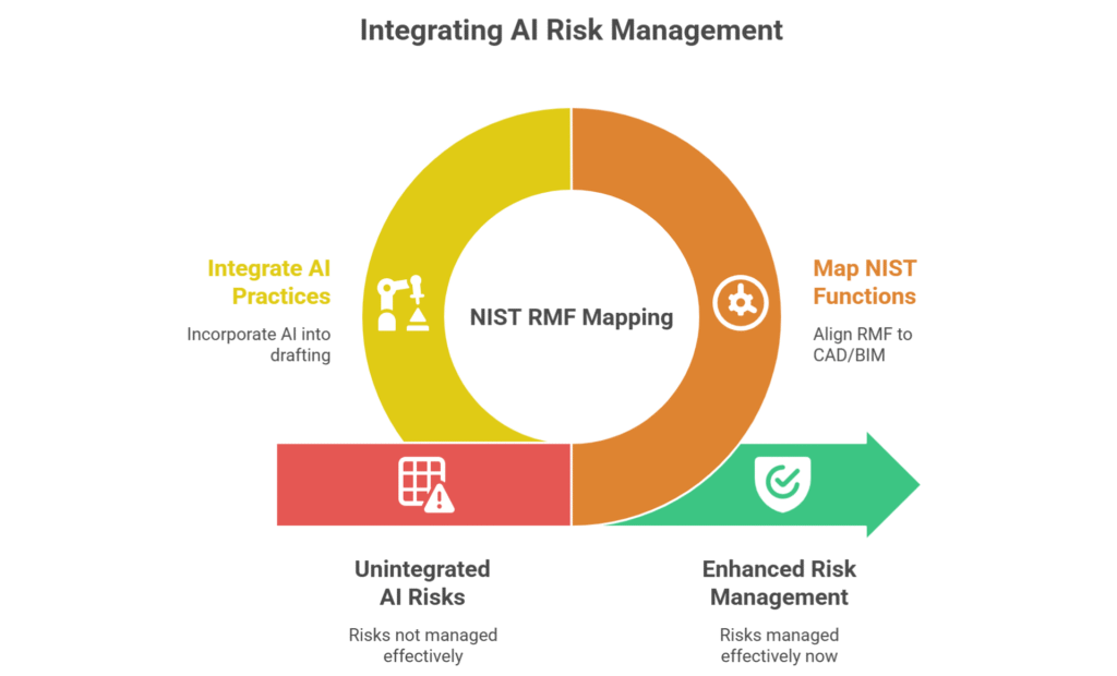 Matrix maps NIST AI RMF functions to CAD/BIM drafting workflow.