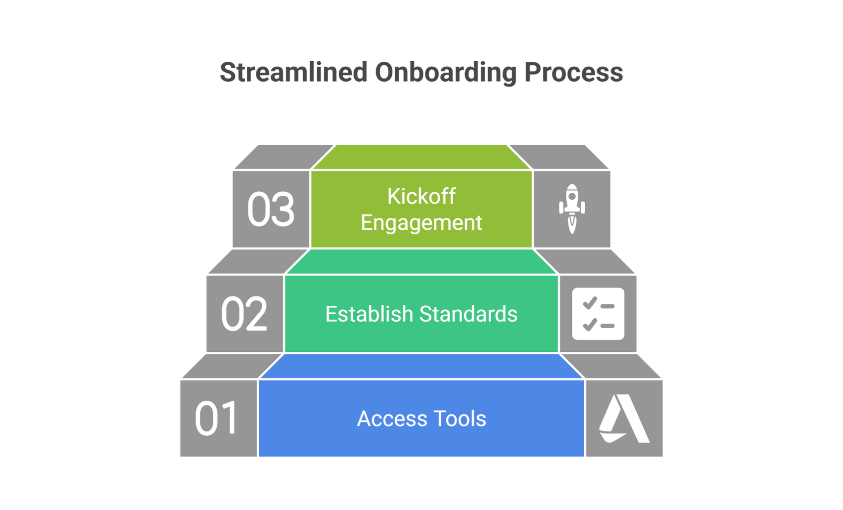 Graphic shows 3-step onboarding: access, standards, kickoff.