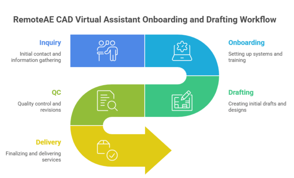 Remote AE CAD virtual assistant onboarding and drafting workflow