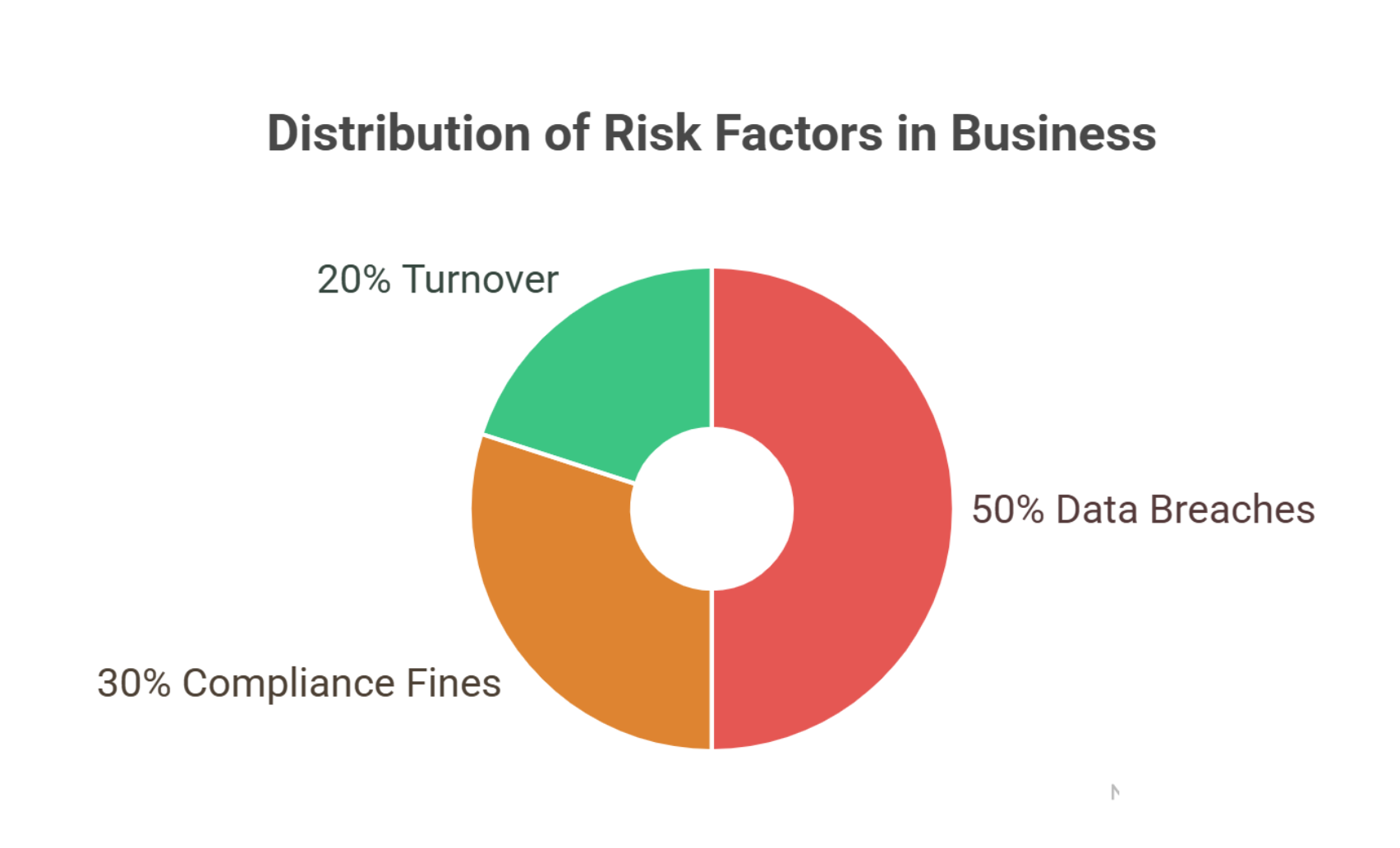 Risk factors in business