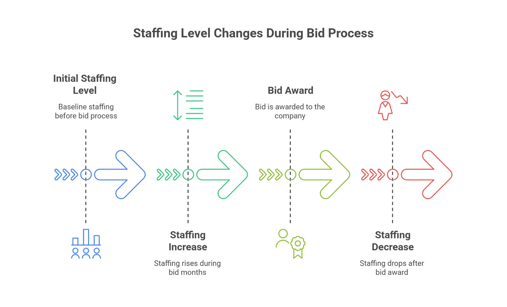 Staffing levels rising during bid months, dropping after award.