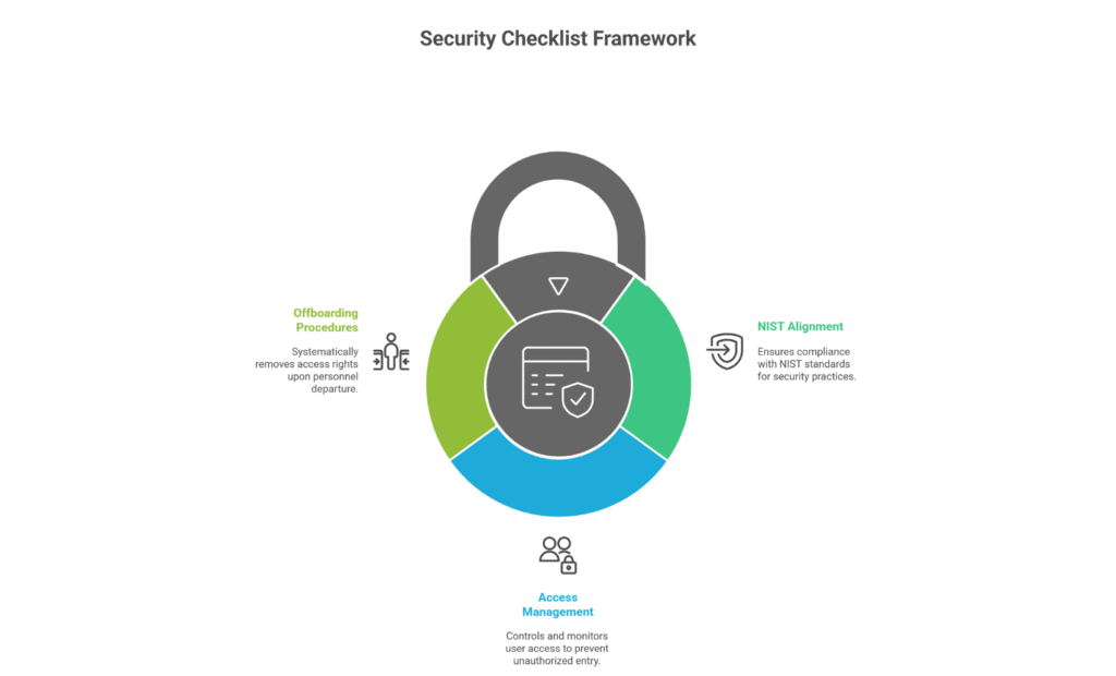 NIST-aligned access & offboarding steps