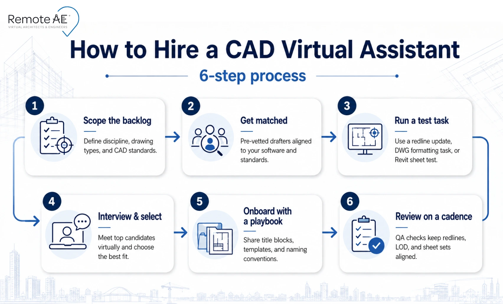 Six-step process to hire a CAD virtual assistant, from scoping the backlog to cadence reviews