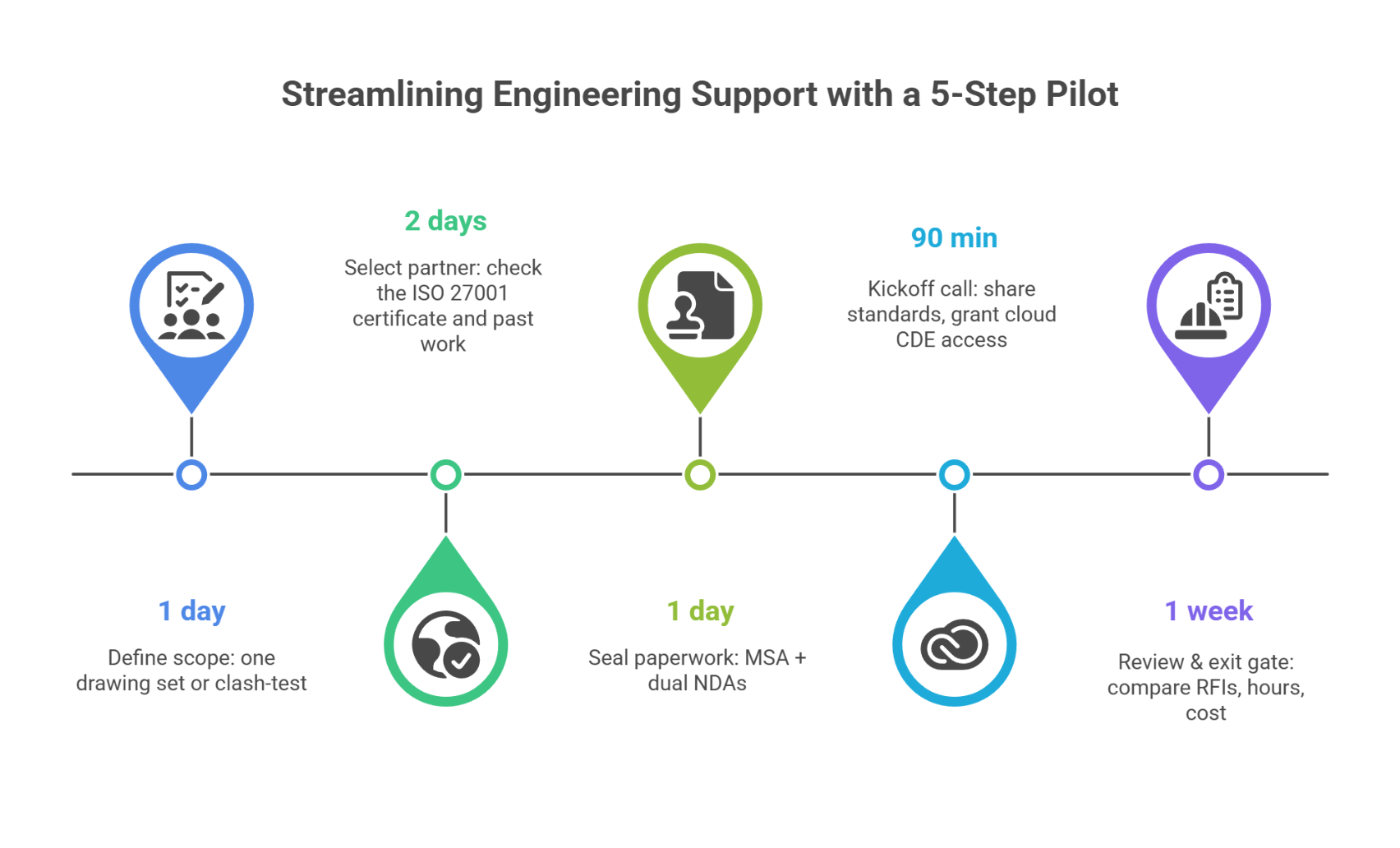 Timeline graphic illustrates a 10-day pilot for remote engineering support.