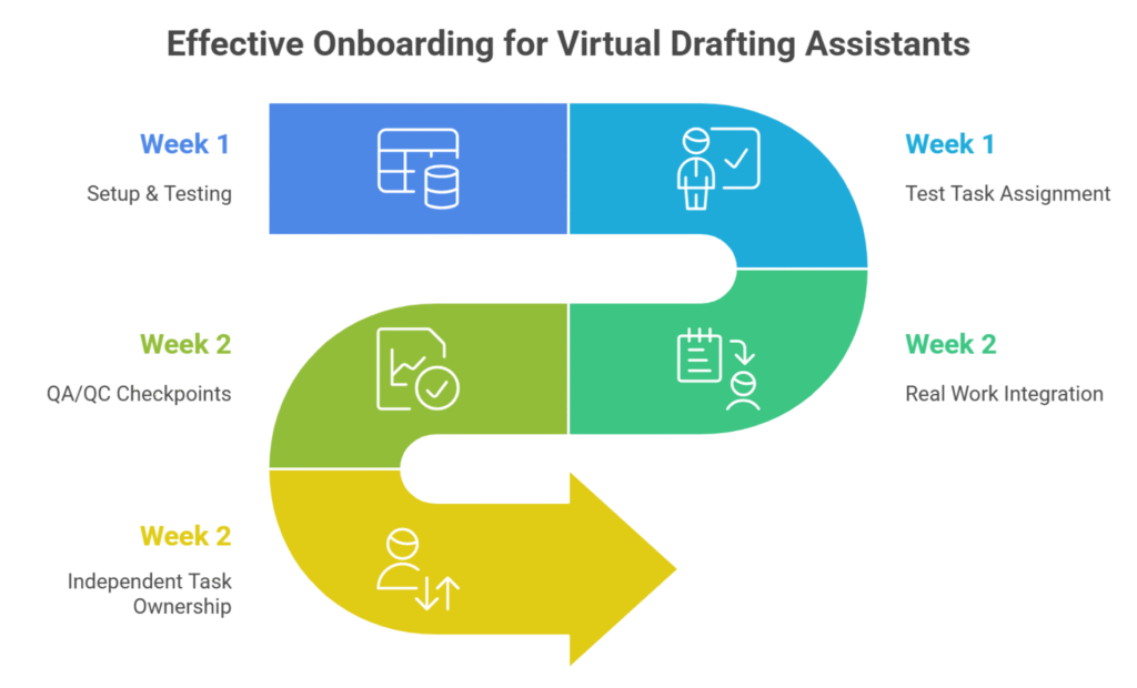 Two-week onboarding plan for virtual CAD drafter or Revit assistant