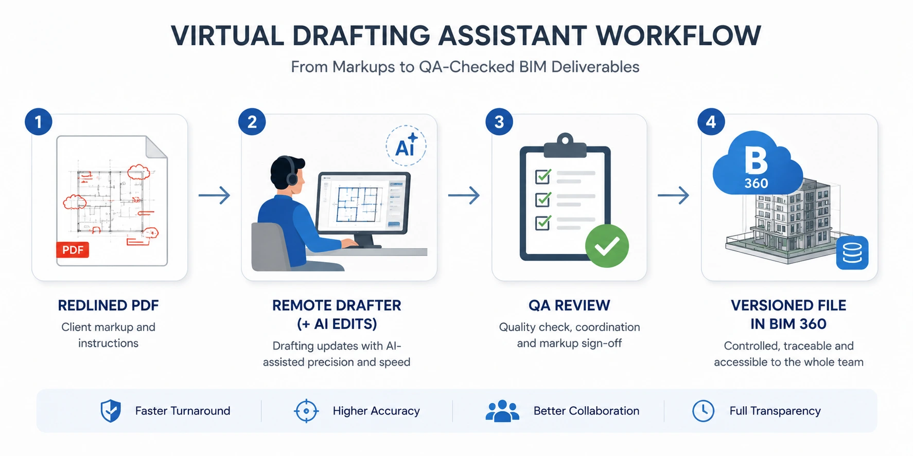 Virtual drafting assistant workflow from redlined PDF to QA-checked file in BIM 360