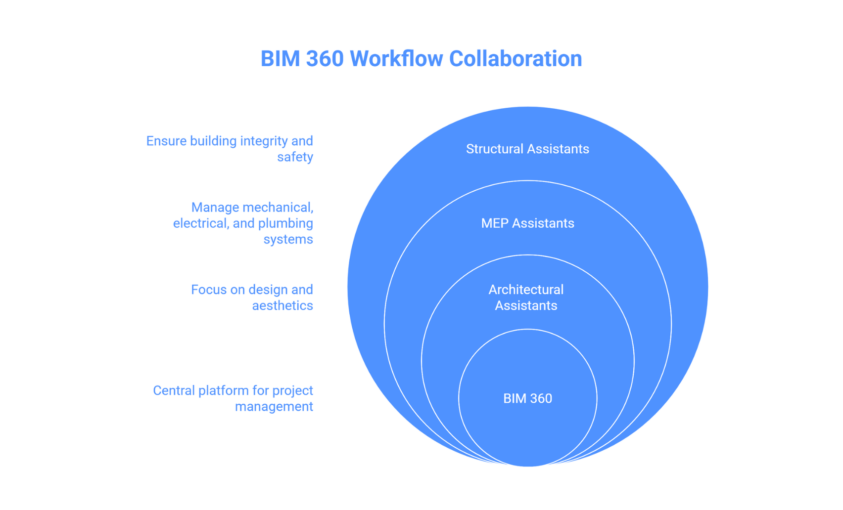 Workflow diagram of BIM 360 hand-offs among architectural, MEP, and structural assistants