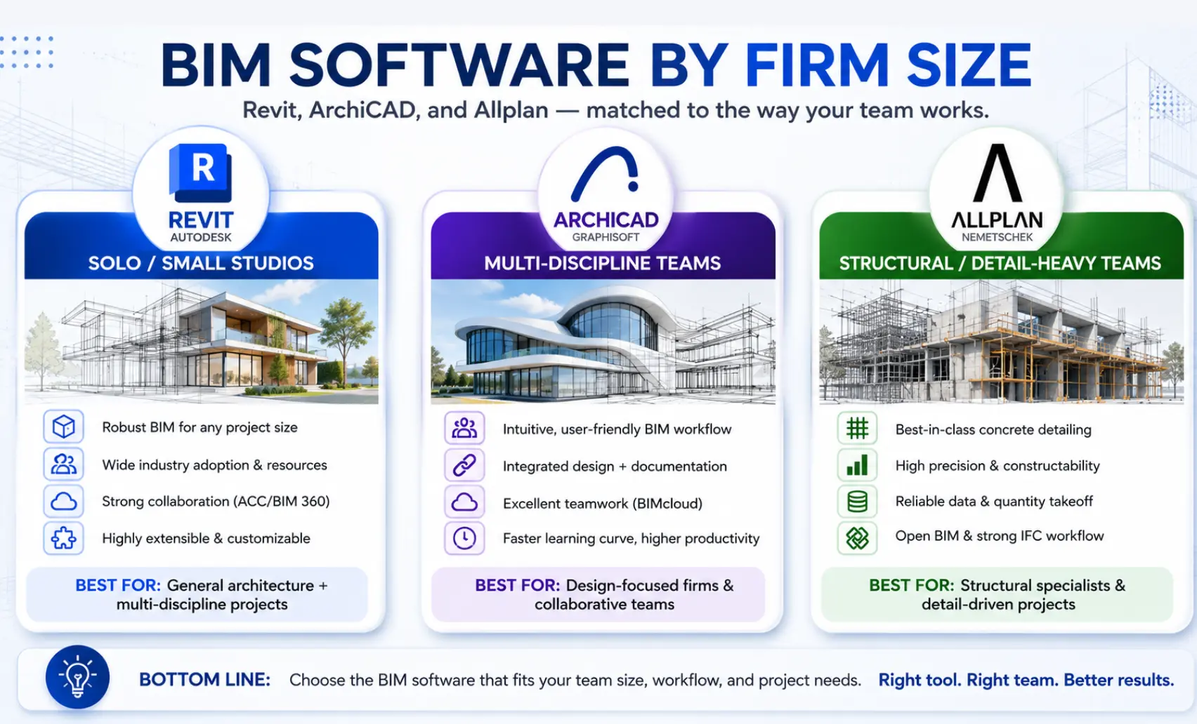 BIM software by firm size: Revit, ArchiCAD, and Allplan matched to studio, multi-discipline, and structural teams