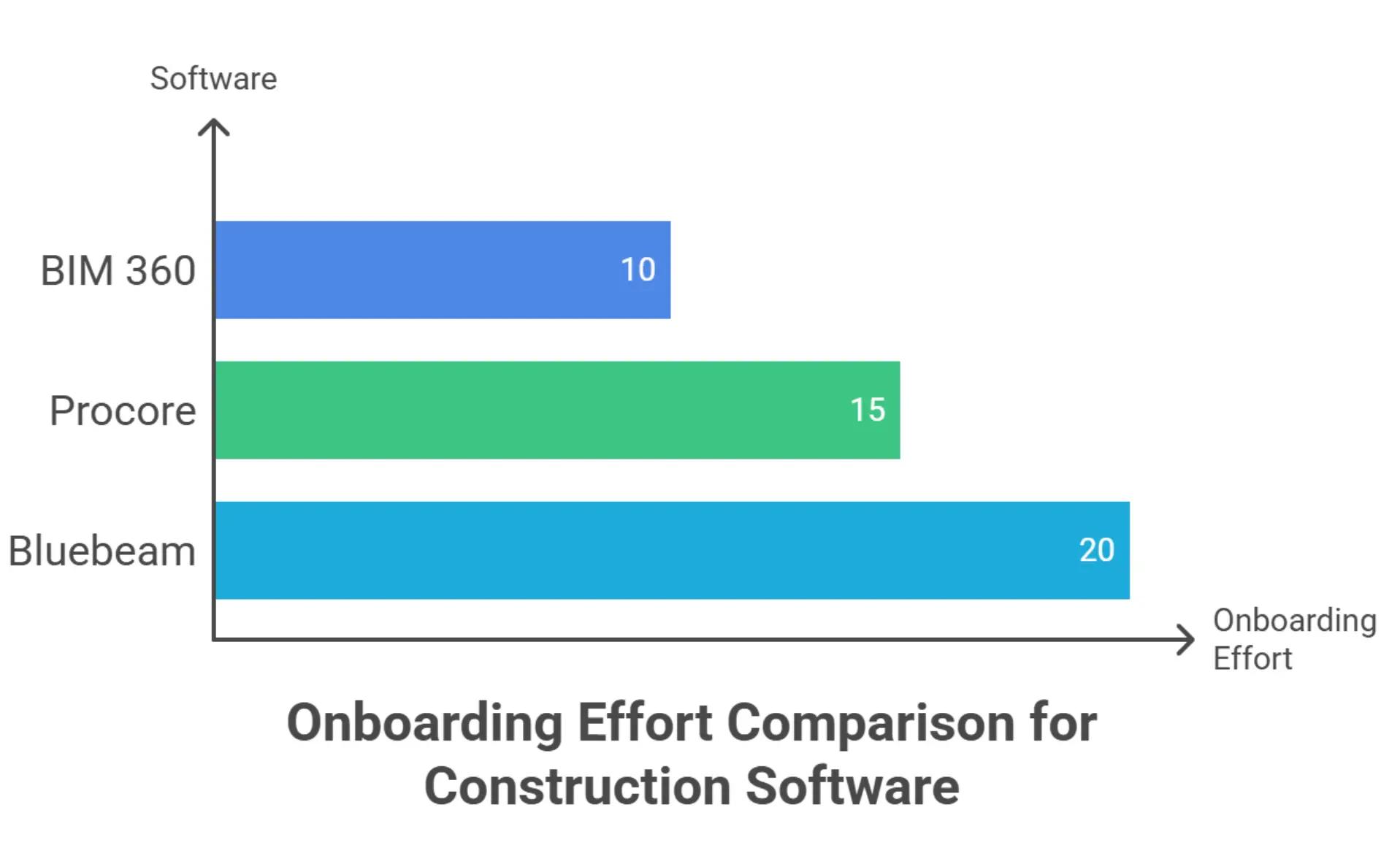 Comparison Bar chart comparing typical onboarding effort across ACC, Procore, Bluebeam