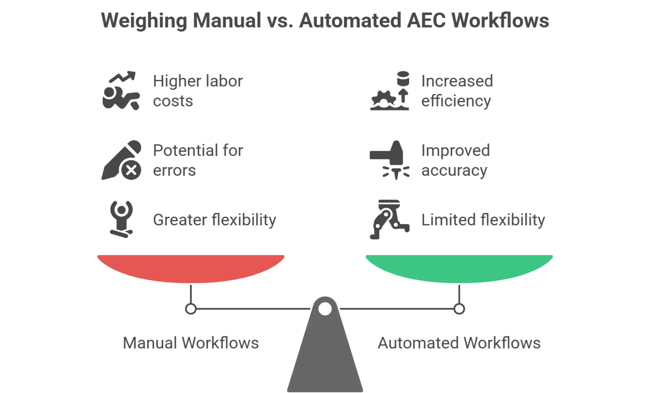 Comparison of manual and automated processes in architecture, engineering, and construction workflows)