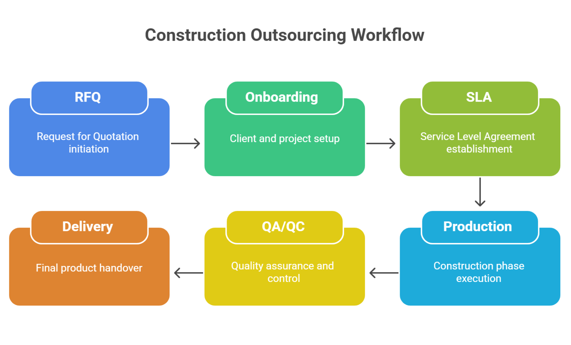 Construction outsourcing workflow from contract to deliverables