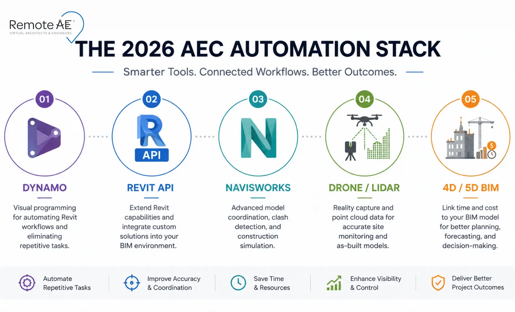 Core AEC automation tools used by firms in 2026: Dynamo, Revit API, Navisworks, reality capture, and 4D/5D BIM.)