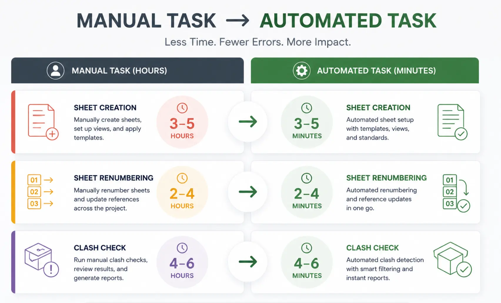 Diagram comparing manual versus automated AEC workflows for sheet creation, renumbering, and clash detection