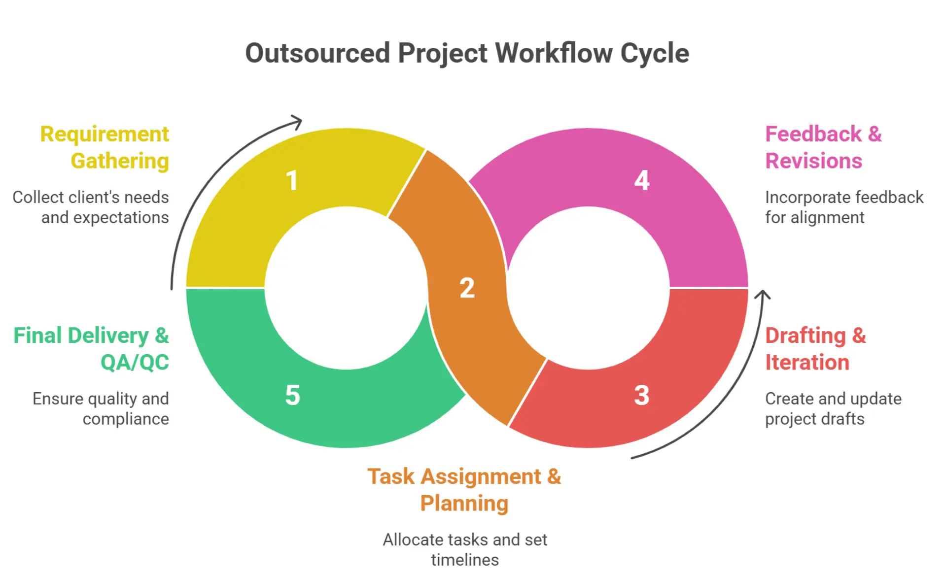 Diagram maps five outsourced workflow stages in a CDE