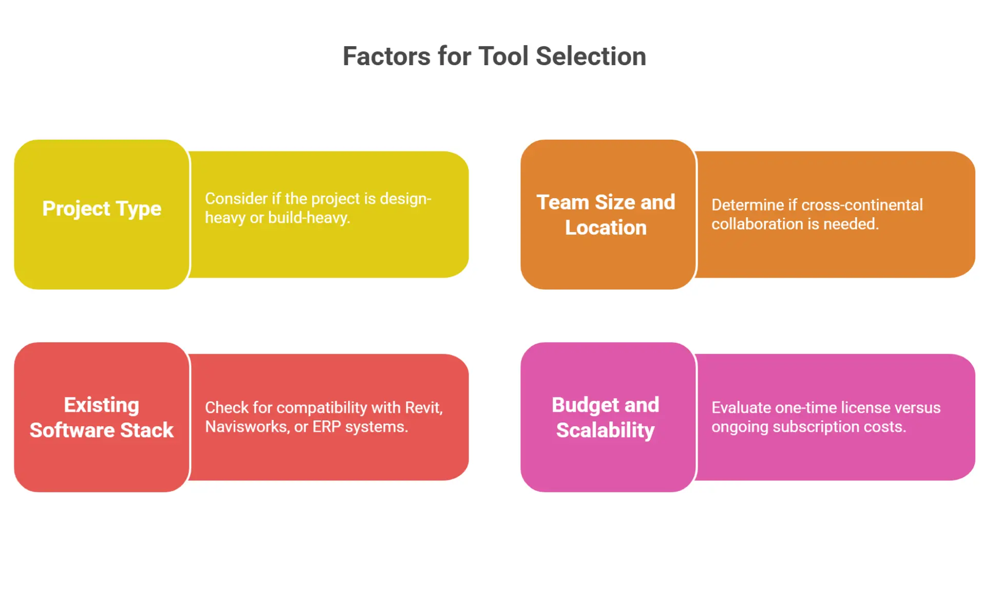 Flowchart helping AEC teams choose between BIM 360, Procore, and Bluebeam