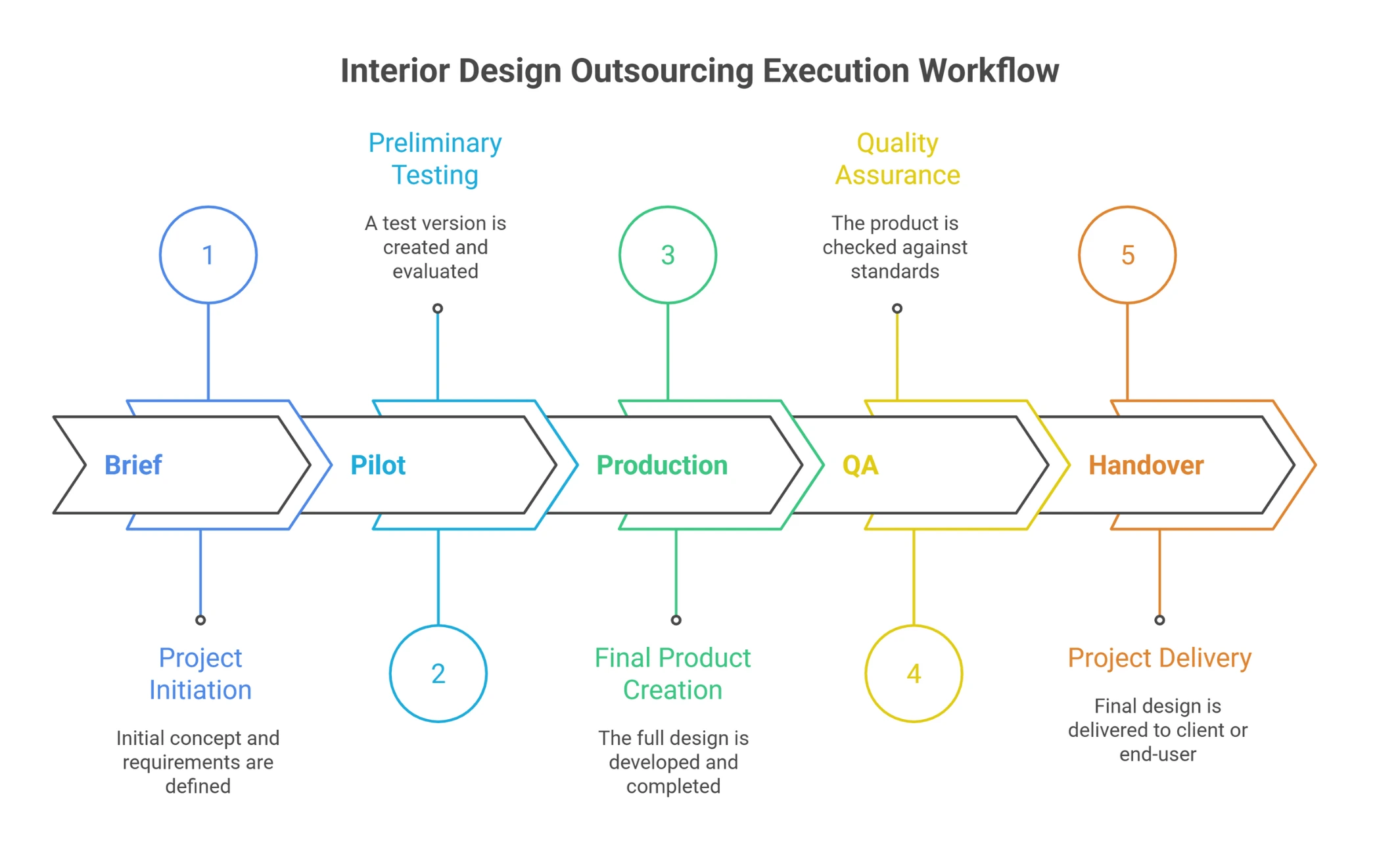 Interior design outsourcing workflow: scope to brief, pilot to production, QA to delivery, and version control
