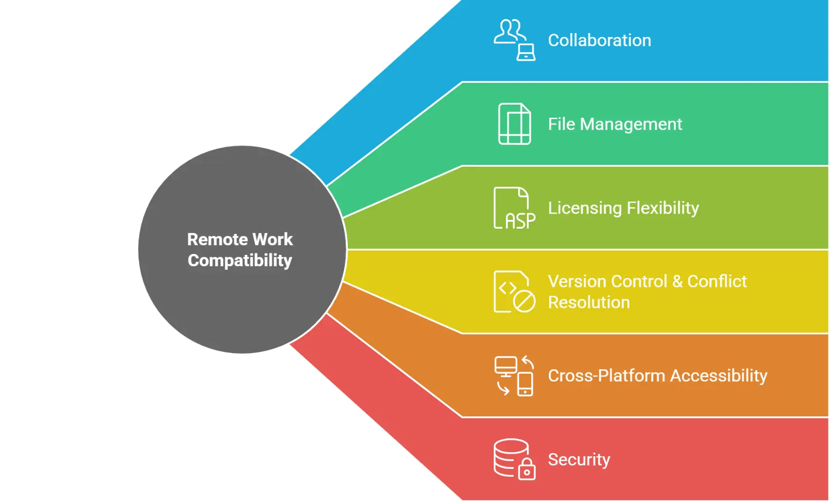 Key criteria for remote BIM work: collaboration, file sharing, cross-platform access, version control, licensing, and security