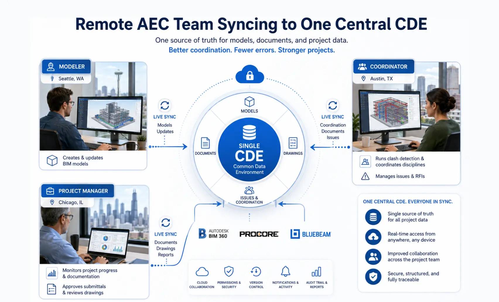 Remote AEC team syncing to a single CDE for model and document coordination