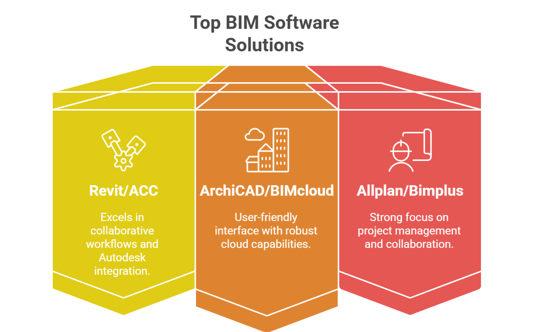 Revit/ACC, ArchiCAD/BIMcloud, Allplan/Bimplus with key strengths listed