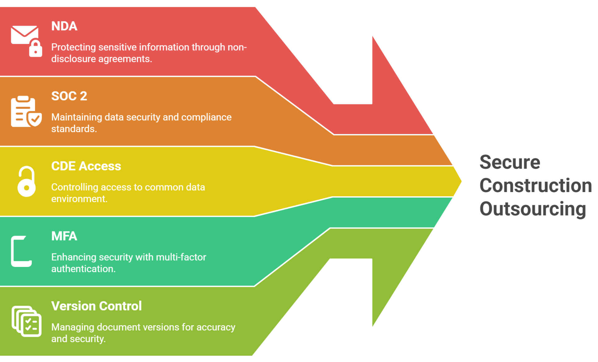 Security architecture for safe construction outsourcing and document control