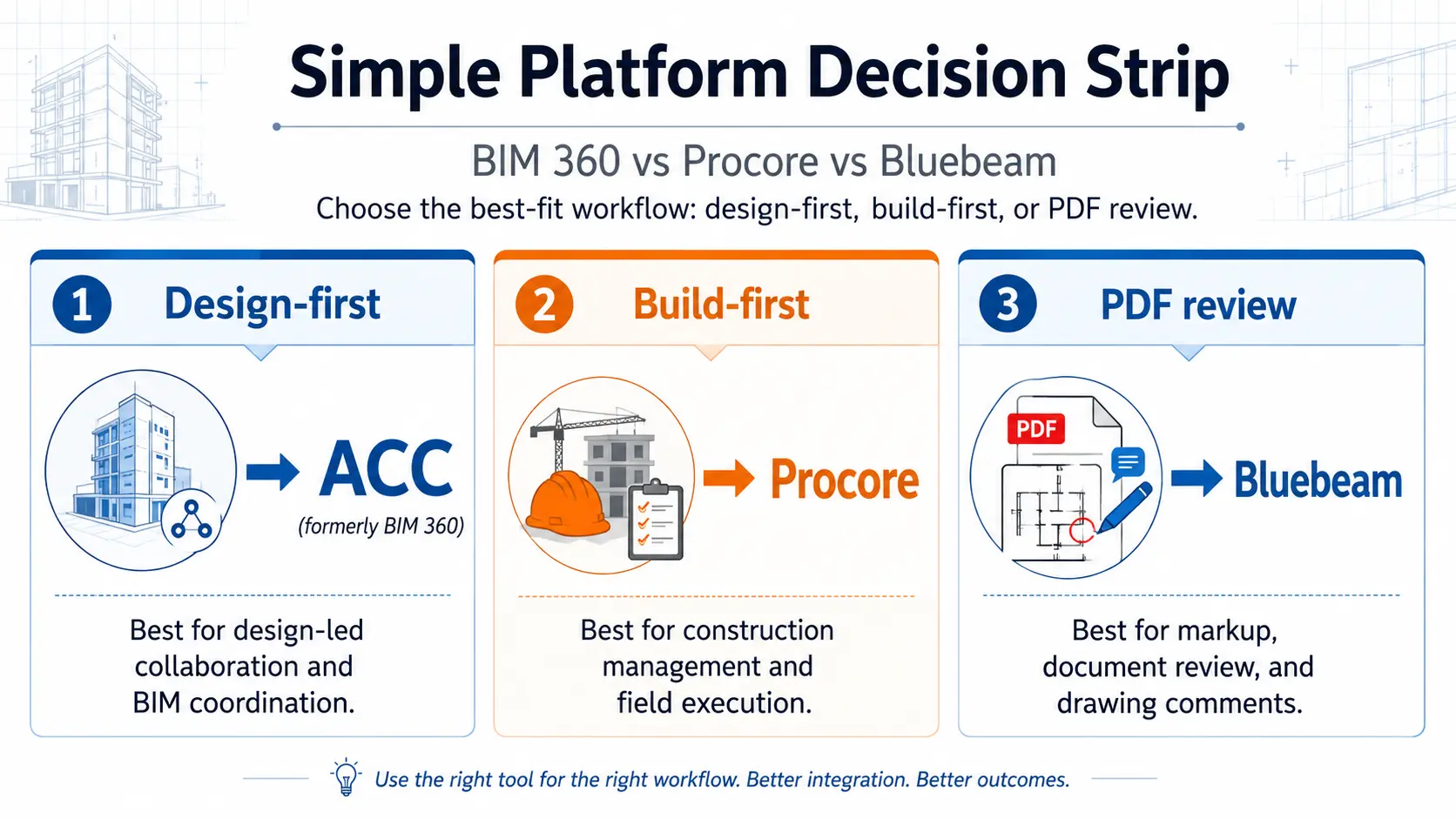 Decision guide: BIM 360 for design-first, Procore for build-first, Bluebeam for PDF review