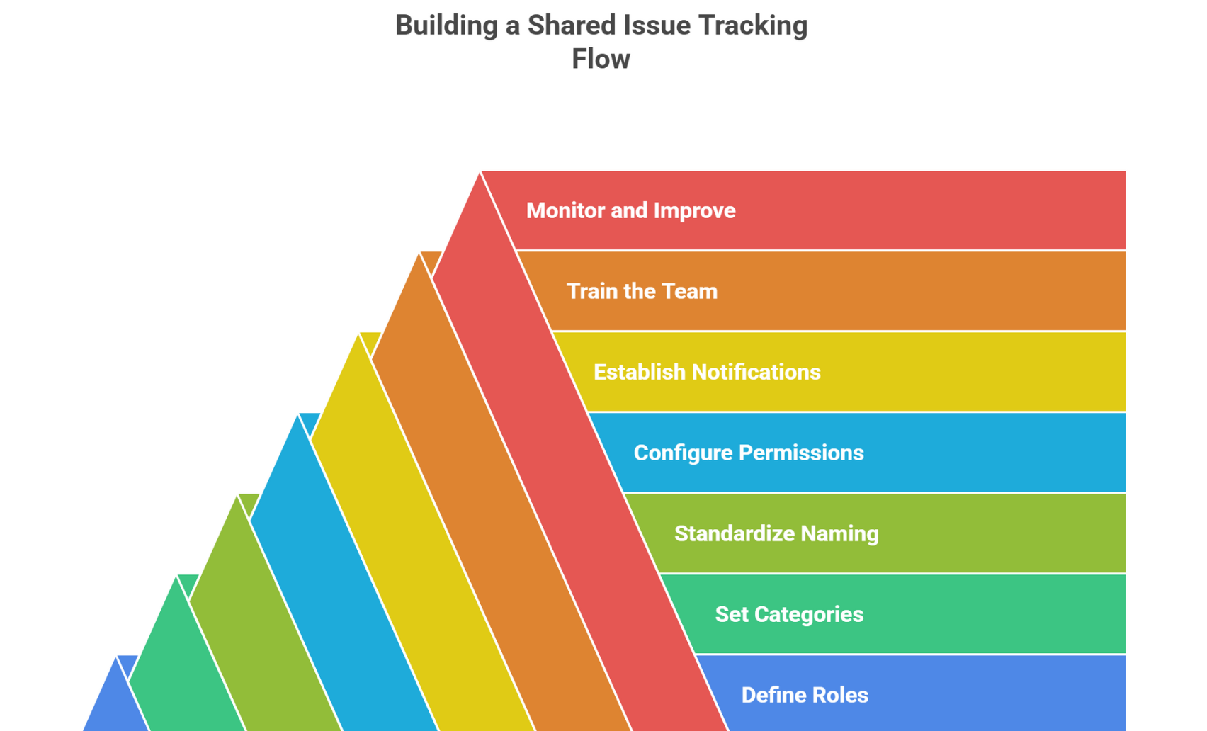 A Guide to Building a Shared Issue-Tracking Flow