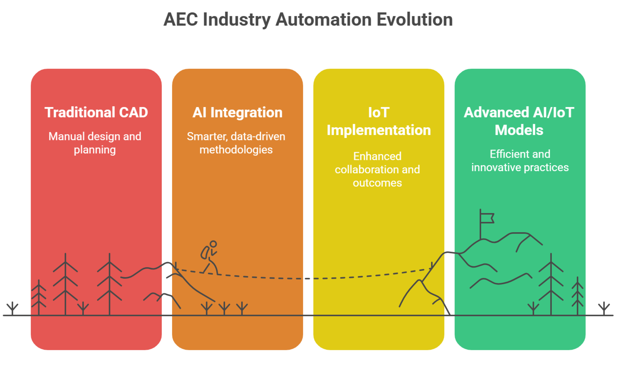 Timeline showing evolution of automation in AEC from CAD to AI and IoT-driven models
