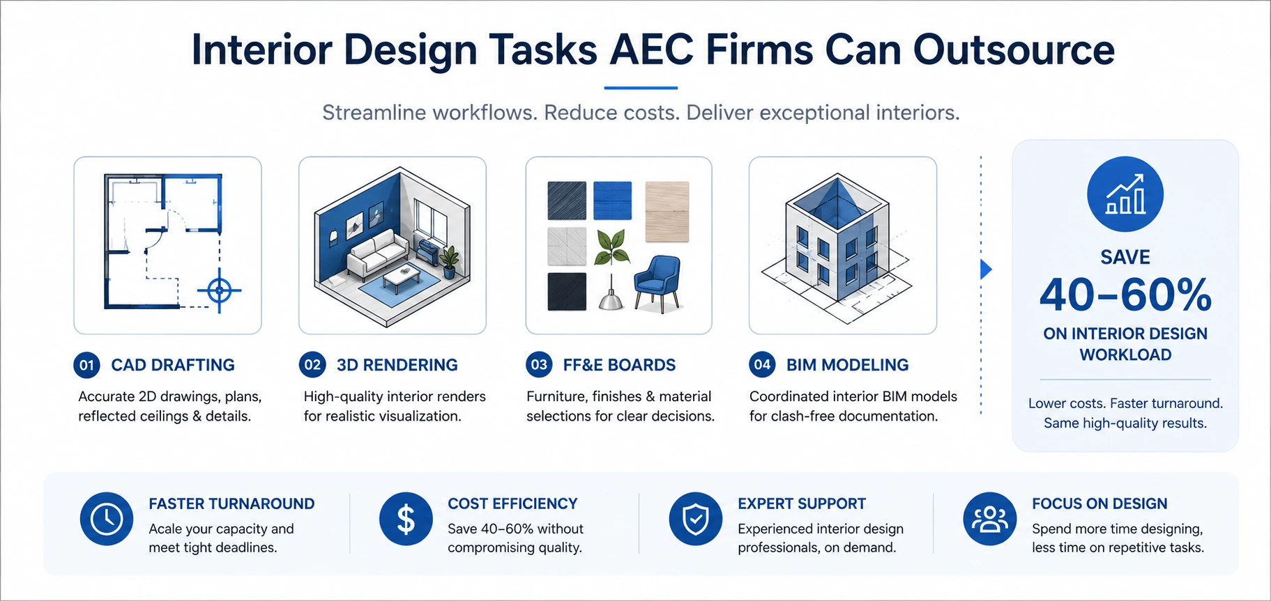 Interior design tasks AEC firms can outsource — CAD drafting, 3D rendering, FF&E, and BIM — with 40 to 60 percent cost savings