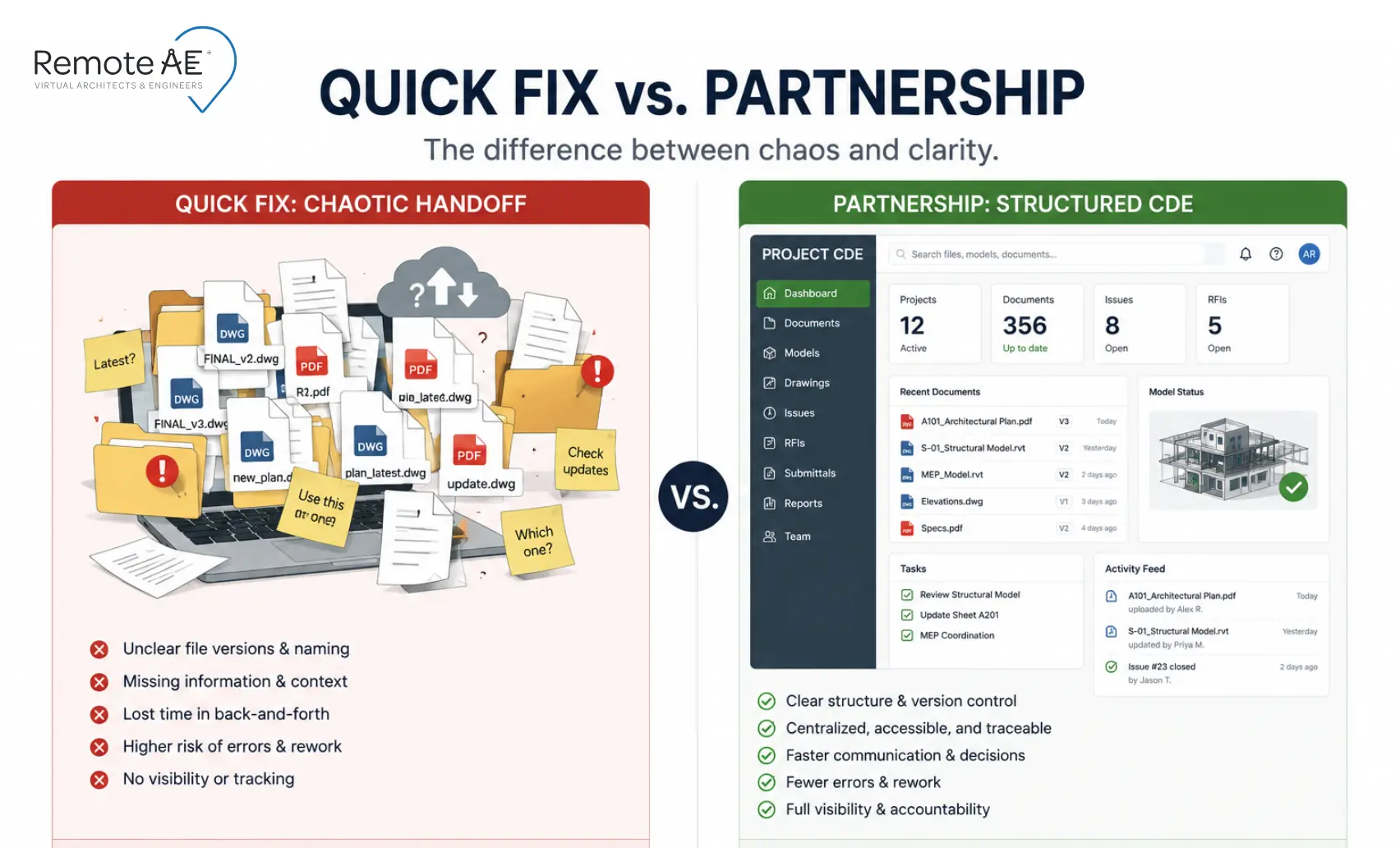 AEC outsourcing mistakes: disorganized file handoff versus structured CDE workflow