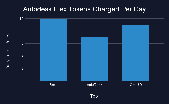 Bar chart shows daily Autodesk Flex token rate