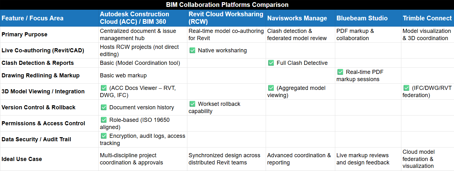 Table showing which platform covers co-authoring, clash detection, reviews, and viewing.