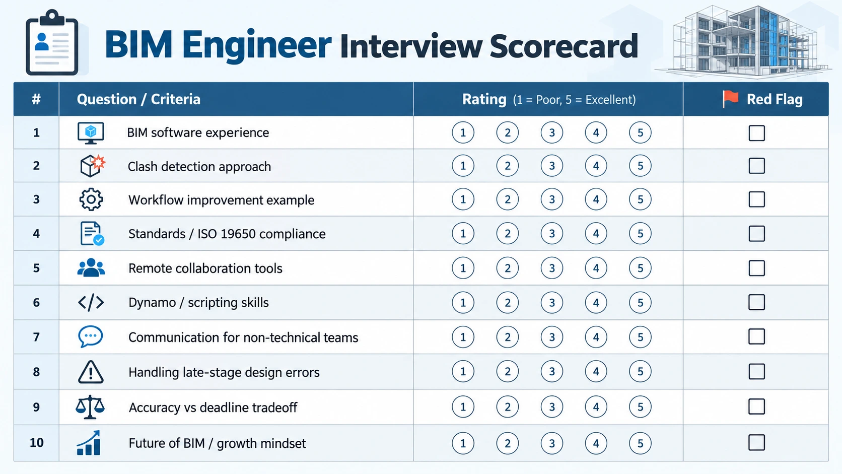 Virtual BIM engineer interview scorecard with 10 questions, rating scale, and red-flag checklist