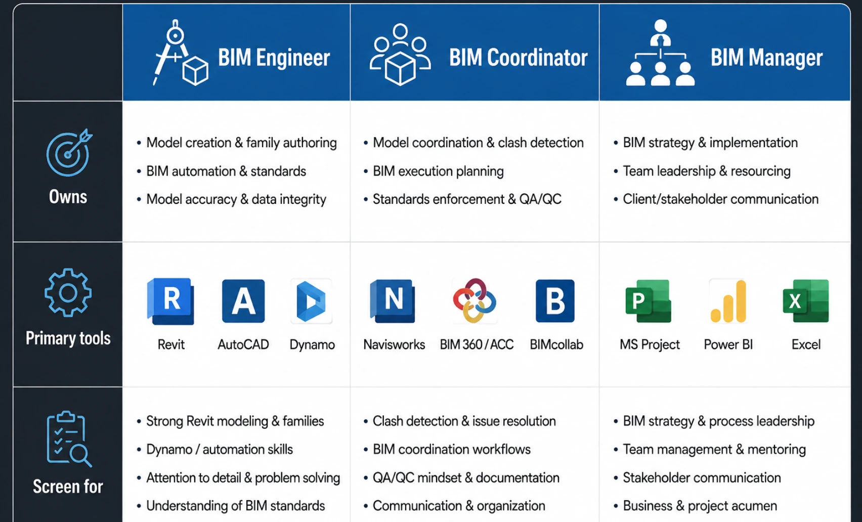 Comparison of virtual BIM engineer, coordinator, and manager roles by responsibility, tools, and what to screen for in an interview