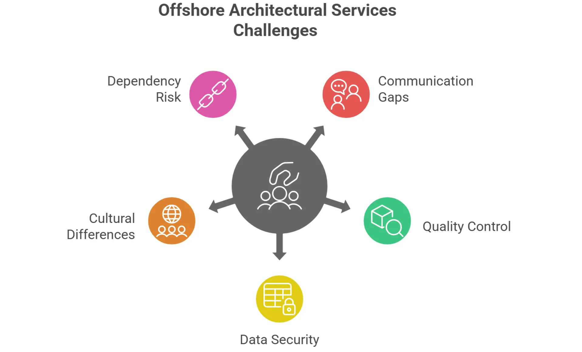 Five icons showing communication gaps, quality control, data security & confidentiality, culturual differences and dependency risk