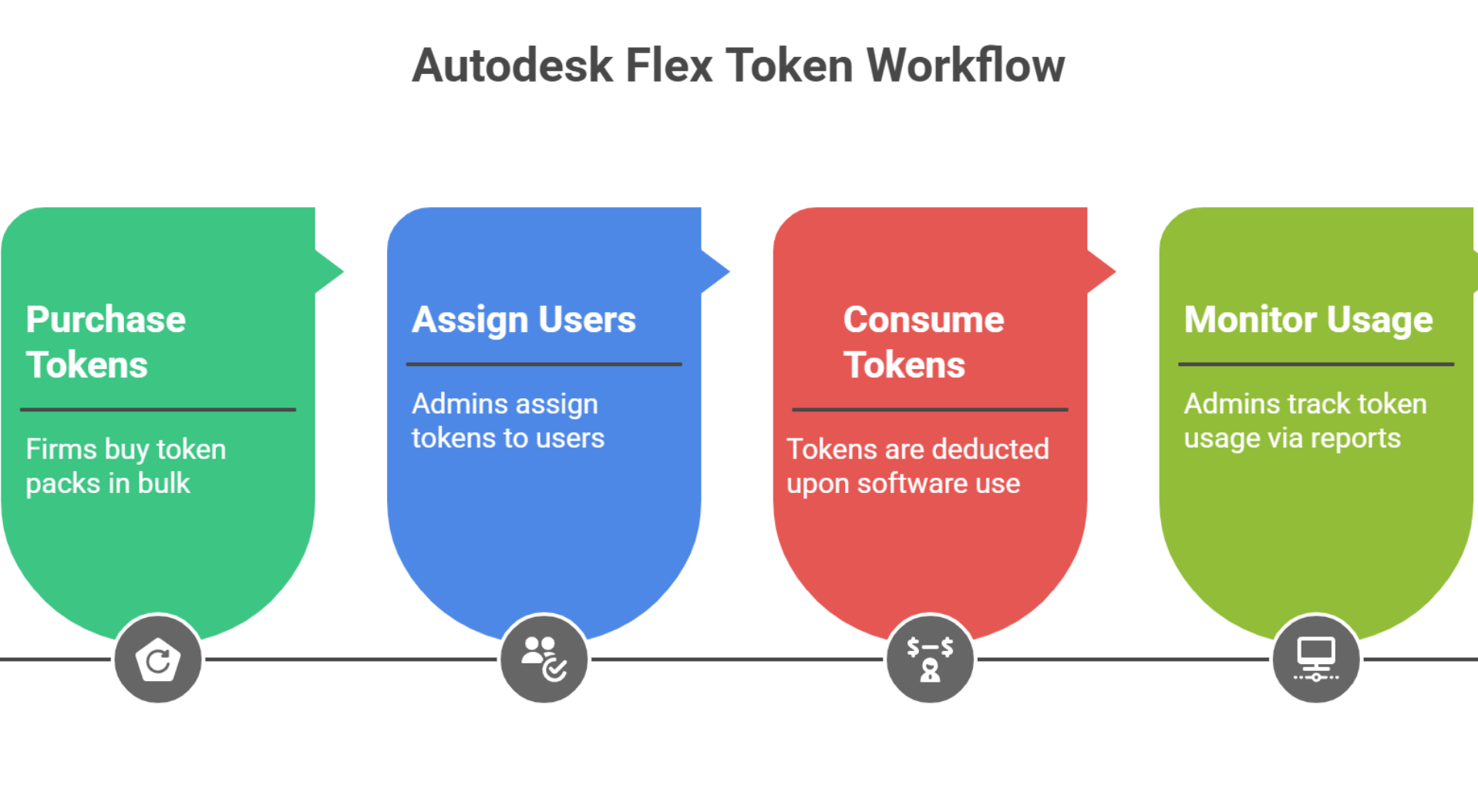 Flow diagram shows purchase, assignment, daily use, and admin usage report steps