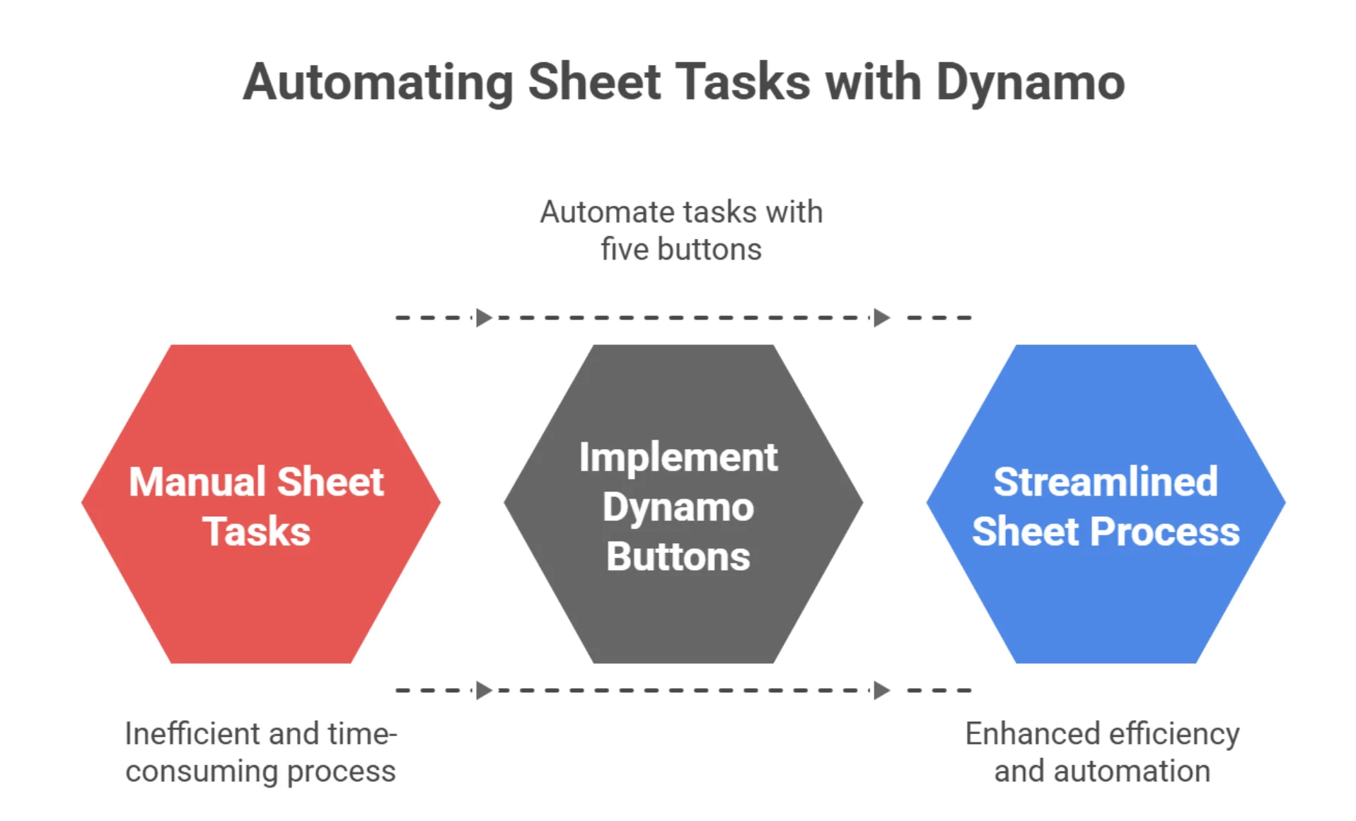 Flow shows manual sheet tasks replaced by five Dynamo buttons