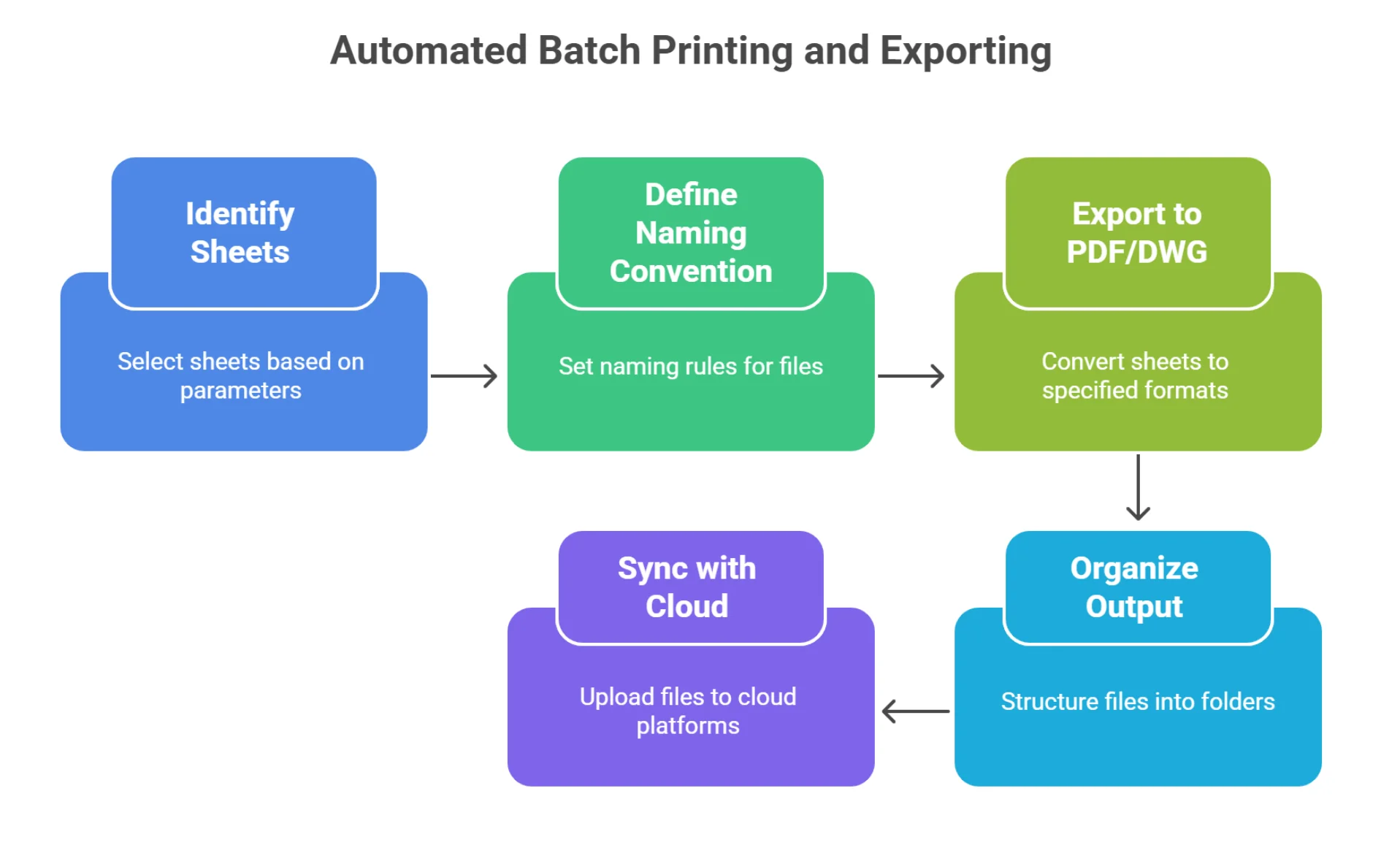 How batch printing and exporting works?