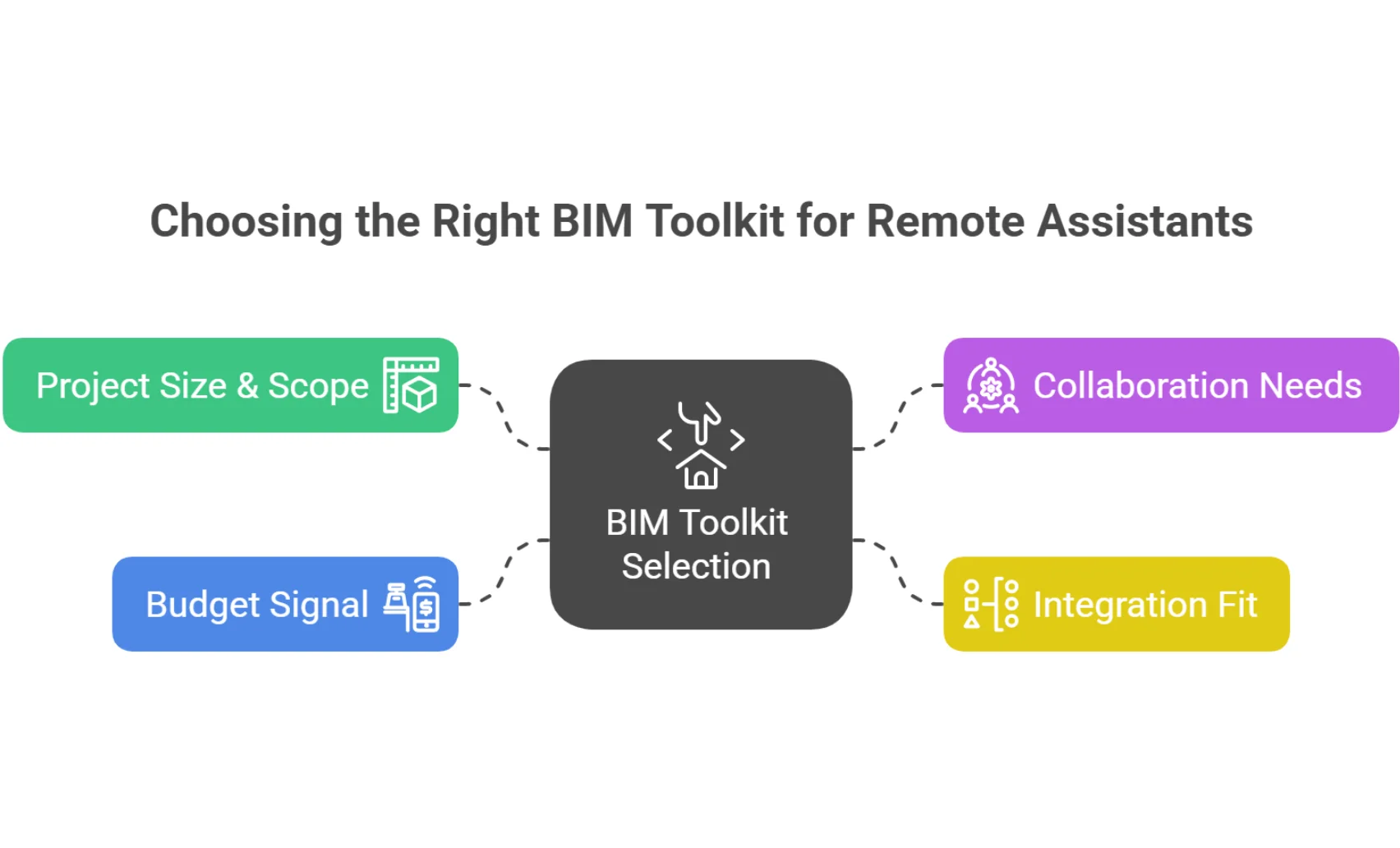 How to Choose the Right BIM Toolkit for Remote Assistants.