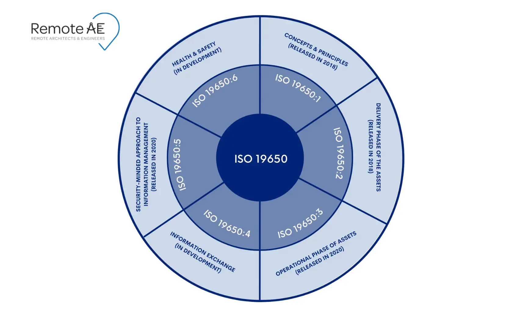BIM models comply with ISO 19650)