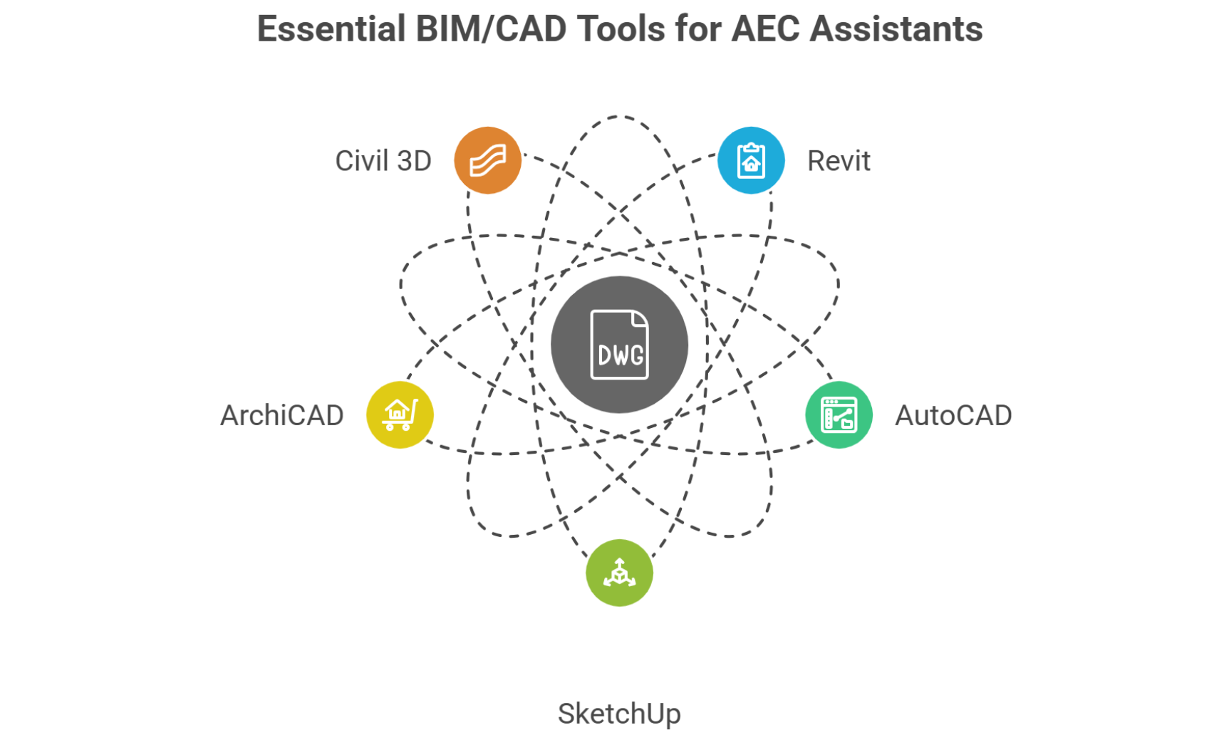 Logo grid of common BIM/CAD tools used by U.S. remote AEC assistants
